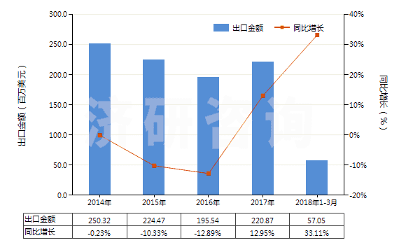 2014-2018年3月中國(guó)其他活性碳(HS38021090)出口總額及增速統(tǒng)計(jì)